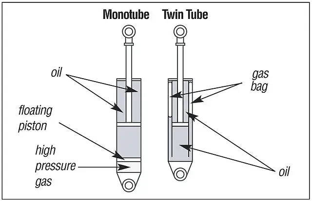 Gas and oil shock absorbers